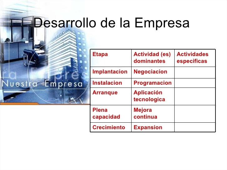 Desarrollo De La Empresa