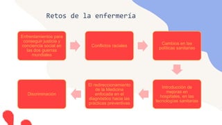 Retos de la enfermería
Enfrentamientos para
conseguir justicia y
conciencia social en
las dos guerras
mundiales
Conflictos raciales
Cambios en las
políticas sanitarias
Introducción de
mejoras en
hospitales, en las
tecnologías sanitarias
El redireccionamiento
de la Medicina
enfocada en el
diagnóstico hacia las
prácticas preventivas
Discriminación
 