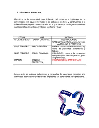 2. FASE DE PLANEACION


-Reunimos a la comunidad para informar del proyecto e iniciamos en la
conformación del equipo de trabajo y se establece un líder y continuamos a la
elaboración del proyecto en un borrador en el que haremos un diagrama donde se
establecerá las diferentes actividades con fecha y lugar




    FECHA                LUGAR                            MOTIVO
10 DE FEBRERO        SALON COMUNAL                   INSCRIPCION DE
                                           CATEGORIAS:infantil,juvenil,mayores
                                                MASCULINO & FEMENINO
17 DE FEBRERO       PARQUEADERO            BAZAR: la comunidad hace compra y
                                           venta de productos alimenticios y
                                           lúdicas
24 DE FEBRERO       SALON COMUNAL          INDUCCION: reunir a la comunidad
                                           que participara del campeonato, para
                                           asignar equipo.
3 MARZO             CANCHA                 INICIAZION DEL CAMPEONATO
                    DEPORTIVA




Junto a esto se realizara inducciones y campañas de salud para capacitar a la
comunidad acerca del deporte que se empleara y las condiciones para practicarlo.
 