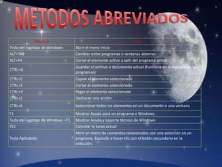Teclas de función. Las teclas de función se utilizan para realizar tareas específicas. Aparecen etiquetadas como F1, F2, F3, etc. hasta F12. La funcionalidad de estas teclas difiere según el programa.