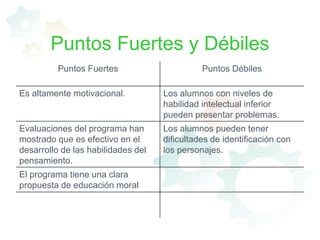 Puntos Fuertes y Débiles