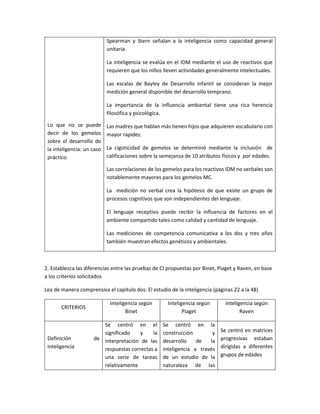 Lo que no se puede
decir de los gemelos
sobre el desarrollo de
la inteligencia: un caso
práctico.
Spearman y Stern señalan a la inteligencia como capacidad general
unitaria.
La inteligencia se evalúa en el IDM mediante el uso de reactivos que
requieren que los niños lleven actividades generalmente intelectuales.
Las escalas de Bayley de Desarrollo infantil se consideran la mejor
medición general disponible del desarrollo temprano.
La importancia de la influencia ambiental tiene una rica herencia
filosófica y psicológica.
Las madres que hablan más tienen hijos que adquieren vocabulario con
mayor rapidez.
La cigoticidad de gemelos se determinó mediante la inclusión de
calificaciones sobre la semejanza de 10 atributos físicos y por edades.
Las correlaciones de los gemelos para los reactivos IDM no verbales son
notablemente mayores para los gemelos MC.
La medición no verbal crea la hipótesis de que existe un grupo de
procesos cognitivos que son independientes del lenguaje.
El lenguaje receptivo puede recibir la influencia de factores en el
ambiente compartido tales como calidad y cantidad de lenguaje.
Las mediciones de competencia comunicativa a los dos y tres años
también muestran efectos genéticos y ambientales.
2. Establezca las diferencias entre las pruebas de CI propuestas por Binet, Piaget y Raven, en base
a los criterios solicitados
Lea de manera comprensiva el capítulo dos: El estudio de la inteligencia (páginas 22 a la 48)
CRITERIOS
Inteligencia según
Binet
Inteligencia según
Piaget
Inteligencia según
Raven
Definición de
inteligencia
Se centró en el
significado y la
interpretación de las
respuestas correctas a
una serie de tareas
relativamente
Se centró en la
construcción y
desarrollo de la
inteligencia a través
de un estudio de la
naturaleza de las
Se centró en matrices
progresivas estaban
dirigidas a diferentes
grupos de edades
 