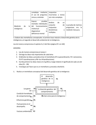 complejas mediante
el uso de preguntas
únicas y estándar.
respuestas
incorrectas a tareas
aún más complejas.
Medición de la
inteligencia
Expuso pruebas
mentales individuales
del funcionamiento
intelectual y
diagnosticar la
deficiencia mental
Análisis de un
conjunto de
respuestas
dicotómicas y
múltiples.
La prueba de matrices
progresivas era la
medición más pura.
3. Elabore dos mentefactos conceptuales: el primero hace relación al desarrollo genético de la
inteligencia y el segundo al desarrollo ambiental de la inteligencia.
Lea de manera comprensiva el capítulo 4 y 5 del libro (página 87 a la 160)
ASESORIA
1. Lea de manera comprensiva el anexo 1
2. Extraiga las ideas más importantes de cada tema
3. Ordéneles las ideas y proceda armar el mentefacto (P1=supraordinación, P2= exclusiones,
P3-P7 isoordinaciones y P8= las infraordinaciones)
4. Escriba primero las ideas claves en el gráfico y luego redacte el significado de cada uno de
ellas (P1….P8)
5. Investigue por favor que es un mentefacto y proceda a diseñarlo.
1. Realice un mentefacto conceptual del desarrollo genético de la inteligencia
P1
Los genes P3 P2
Condición hereditable
de comportamiento P4 P8. Gen único para la inteligencia.
Influencias genéticas. P5
Fluctuaciones en el
desempeño. P6
Factores ambientales. P7
El desarrollo
genético de la
inteligencia
La disección genética del
comportamiento
 