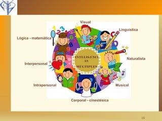 16 
Interpersonal 
Musical 
Visual 
Lógica - matemática 
Intrapersonal 
Corporal - cinestésica 
Linguística 
INTELIGENCI Naturalista 
AS 
MÚLTIPLES 
 