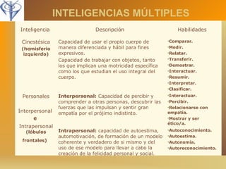 INTELIGENCIAS MÚLTIPLES 
Inteligencia Descripción Habilidades 
Cinestésica 
(hemisferio 
izquierdo) 
Capacidad de usar el propio cuerpo de 
manera diferenciada y hábil para fines 
expresivos. 
Capacidad de trabajar con objetos, tanto 
los que implican una motricidad específica 
como los que estudian el uso integral del 
cuerpo. 
•Comparar. 
•Medir. 
•Relatar. 
•Transferir. 
•Demostrar. 
•Interactuar. 
•Resumir. 
•Interpretar. 
•Clasificar. 
Personales 
Interpersonal 
e 
Intrapersonal 
(lóbulos 
frontales) 
Interpersonal: Capacidad de percibir y 
comprender a otras personas, descubrir las 
fuerzas que las impulsan y sentir gran 
empatía por el prójimo indistinto. 
•Interactuar. 
•Percibir. 
•Relacionarse con 
empatía. 
•Mostrar y ser 
ético/a. 
Intrapersonal: capacidad de autoestima, 
automotivación, de formación de un modelo 
coherente y verdadero de si mismo y del 
uso de ese modelo para llevar a cabo la 
creación de la felicidad personal y social. 
•Autoconocimiento. 
•Autoestima. 
•Autonomía. 
•Autoreconocimiento. 
 