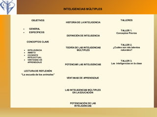 INTELIGENCIAS MÚLTIPLES 
HISTORIA DE LA INTELIGENCIA 
TEORÍA DE LAS INTELIGENCIAS 
MÚLTIPLES 
POTENCIAR LAS INTELIGENCIAS 
VENTANAS DE APRENDIZAJE 
LAS INTELIGENCIAS MÚLTIPLES 
EN LA EDUCACIÓN 
POTENCIACIÓN DE LAS 
INTELIGENCIAS 
OBJETIVOS 
·  GENERAL 
·  ESPECÍFICOS 
CONCEPTOS CLAVE 
·  INTELIGENCIA 
·  ÁMBITO 
·  COCIENTE 
INTELECTUAL 
·  VENTANAS DE 
APRENDIZAJE 
LECTURA DE REFLEXIÓN 
“La escuela de los animales” 
TALLERES 
TALLER 1. 
Conceptos Previos 
TALLER 2. 
¿Cuáles son mis talentos 
naturales? 
TALLER 3. 
Las inteligencias en la clase 
DEFINICIÓN DE INTELIGENCIA 
 