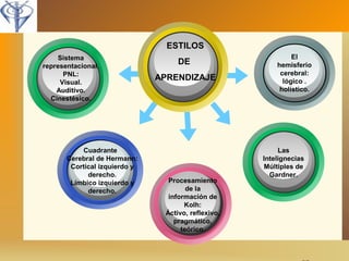 27 
ESTILOS 
DE 
APRENDIZAJE 
Sistema 
representacional. 
PNL: 
Visual. 
Auditivo. 
Cinestésico. 
El 
hemisferio 
cerebral: 
lógico . 
holístico. 
Las 
Intelignecias 
Múltiples de 
Gardner. 
Cuadrante 
Cerebral de Hermann: 
Cortical izquierdo y 
derecho. 
Límbico izquierdo y 
derecho. 
Procesamiento 
de la 
información de 
Kolh: 
Áctivo, reflexivo, 
pragmático, 
teórico. 
