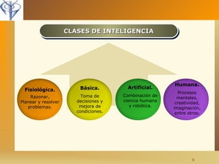 6 
CCCCLLLLAAAASSSSEEEESSSS DDDDEEEE IIIINNNNTTTTEEEELLLLIIIIGGGGEEEENNNNCCCCIIIIAAAA 
Fisiológica. 
Razonar, 
Planear y resolver 
problemas. 
Básica. 
Toma de 
decisiones y 
mejora de 
condiciones. 
Artificial. 
Combinación de 
ciencia humana 
y robótica. 
Humana. 
Procesos 
mentales, 
creatividad, 
imaginación, 
entre otros. 
 