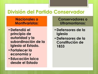 División del Partido Conservador 
Nacionales o 
Monttvaristas: 
•Defendió el 
principio de 
autoridad y la 
subordinación de la 
Iglesia al Estado. 
•Fortalecer la 
economía y 
•Educación laica 
desde el Estado 
Conservadores o 
Ultramontanos: 
•Defensores de la 
Iglesia 
•Defensores de la 
Constitución de 
1833 
