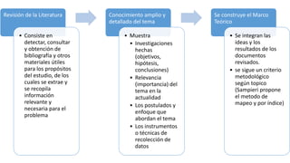 Revisión de la Literatura
• Consiste en
detectar, consultar
y obtención de
bibliografía y otros
materiales útiles
para los propósitos
del estudio, de los
cuales se extrae y
se recopila
información
relevante y
necesaria para el
problema
Conocimiento amplio y
detallado del tema
• Muestra
• Investigaciones
hechas
(objetivos,
hipótesis,
conclusiones)
• Relevancia
(importancia) del
tema en la
actualidad
• Los postulados y
enfoque que
abordan el tema
• Los instrumentos
o técnicas de
recolección de
datos
Se construye el Marco
Teórico
• Se integran las
ideas y los
resultados de los
documentos
revisados.
• se sigue un criterio
metodológico
según topico
(Sampieri propone
el metodo de
mapeo y por índice)
 