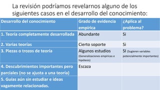 La revisión podríamos revelarnos alguno de los
siguientes casos en el desarrollo del conocimiento:
Desarrollo del conocimiento Grado de evidencia
empírica
¿Aplica al
problema?
1. Teoría completamente desarrollada Abundante Si
2. Varias teorías Cierto soporte Si
3. Piezas o trozos de teoría Algunos estudios
(Generalizaciones empíricas e
hipótesis)
SI (Sugieren variables
potencialmente importantes)
4. Descubrimientos importantes pero
parciales (no se ajusta a una teoría)
Escaza
5. Guías aún sin estudiar e ideas
vagamente relacionadas.
 