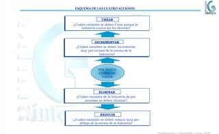 Investigación y Desarrollo / Junio 2006 Investigación y Desarrollo / Junio 2006 ¿Cuáles variables se deben Crear porque la  Industria nunca las ha ofrecido? ¿Cuáles variables se deben Crear porque la  ¿Cuáles variables se deben Crear porque la  Industria nunca las ha ofrecido? Industria nunca las ha ofrecido? CREAR CREAR ¿Cuáles variables se deben incrementar  muy por encima de la norma de la  Industria? ¿Cuáles variables se deben incrementar  ¿Cuáles variables se deben incrementar  muy por encima de la norma de la  muy por encima de la norma de la  Industria? Industria? INCREMENTAR INCREMENTAR UNA NUEVA UNA NUEVA CURVA DE CURVA DE VALOR VALOR ¿Cuáles variables de la Industria da por  sentadas se deben eliminar? ¿Cuáles variables de la Industria da por  ¿Cuáles variables de la Industria da por  sentadas se deben eliminar? sentadas se deben eliminar? ELIMINAR ELIMINAR ¿Cuáles variables se deben reducir muy por  debajo de la norma de la Industria? ¿Cuáles variables se deben reducir muy por  ¿Cuáles variables se deben reducir muy por  debajo de la norma de la Industria? debajo de la norma de la Industria? REDUCIR REDUCIR ESQUEMA DE LAS CUATRO ACCIONES ESQUEMA DE LAS CUATRO ACCIONES 