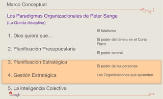 Los Paradigmas Organizacionales de Peter Senge  (La Quinta disciplina) Dios quiera que… Planificación Presupuestaria Planificación Estratégica Gestión Estratégica La inteligencia Colectiva Marco Conceptual El fatalismo El poder del dinero en el Corto Plazo El poder central El poder de las personas Las Organizaciones que aprenden 