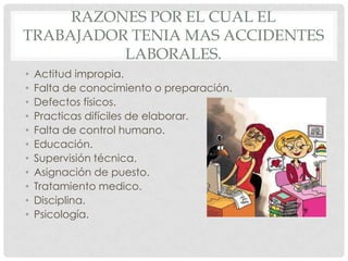RAZONES POR EL CUAL EL
TRABAJADOR TENIA MAS ACCIDENTES
LABORALES.
• Actitud impropia.
• Falta de conocimiento o preparación.
• Defectos físicos.
• Practicas difíciles de elaborar.
• Falta de control humano.
• Educación.
• Supervisión técnica.
• Asignación de puesto.
• Tratamiento medico.
• Disciplina.
• Psicología.
 