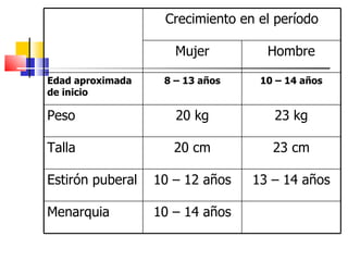 Crecimiento en el período Mujer Hombre Edad aproximada de inicio 8 – 13 años 10 – 14 años Peso 20 kg 23 kg Talla 20 cm 23 cm Estirón puberal 10 – 12 años 13 – 14 años Menarquia 10 – 14 años 