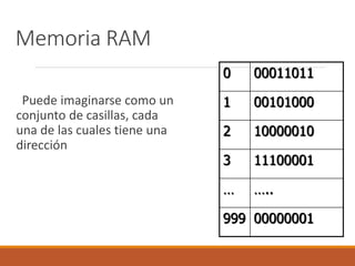 Memoria RAM
Puede imaginarse como un
conjunto de casillas, cada
una de las cuales tiene una
dirección
0 00011011
1 00101000
2 10000010
3 11100001
… …..
999 00000001
 