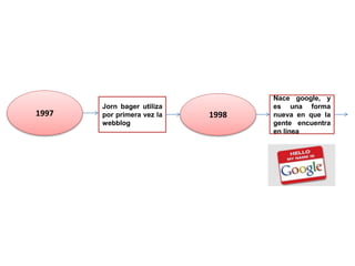 1997
Jorn bager utiliza
por primera vez la
webblog
1998
Nace google, y
es una forma
nueva en que la
gente encuentra
en línea
 