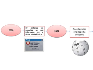 2000
50 millones de
usuarios se ven
infectados por el
virus «ILOVEYOU»
2001
Nace la mejor
enciclopedia
Wikipedia
 