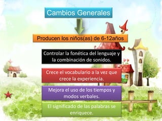 Cambios Generales 
Producen los niños(as) de 6-12años 
Controlar la fonética del lenguaje y 
la combinación de sonidos. 
Crece el vocabulario a la vez que 
crece la experiencia. 
Mejora el uso de los tiempos y 
modos verbales. 
El significado de las palabras se 
enriquece. 
C 
 