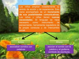 U 
Los niños amplían notablemente su 
ámbito de acción y de experiencia. Esto 
viene acompañado de un incremento 
de sus posibilidades comunicativas. 
Los niños y niñas tienen nuevas 
necesidades. El lenguaje se hace 
necesario como instrumento de 
pensamiento, herramienta reguladora de 
la propia conducta y de intercambio 
social. 
Antes Ahora 
asocian el sonido con la 
palabra y el grafema 
(símbolo de escritura). 
asociaban sonidos con 
palabras 
 
