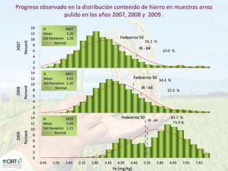 Desarrollo de lineas con mayor contenido de hierro y zinc