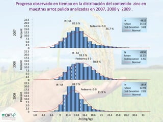 Desarrollo de lineas con mayor contenido de hierro y zinc