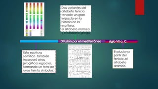 Esta escritura 
semítica también 
incorporó otros 
jeroglíficos egipcios, 
formando un total de 
unos treinta símbolos. 
Dos variantes del 
alfabeto fenicio 
tendrán un gran 
impacto en la 
historia de la 
escritura: 
el alfabeto arameo 
y el alfabeto griego 
. 
Evoluciona 
partir del 
fenicio ,el 
alfabeto 
arameo. 
 