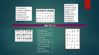 . 
El alfabeto 
hebreo modern 
o comenzó 
siendo una 
variante local 
del Arameo 
Imperial. 
El alfabeto 
árabe descien 
de del arameo 
a través 
del alfabeto 
nabateo utiliza 
do en lo que 
actualmente 
es el sur 
de Jordania 
El alfabeto 
siríaco usado 
luego del III 
siglo a. C. 
evolucionó, 
mediante 
el pahlavi 
y sogdiano 
 