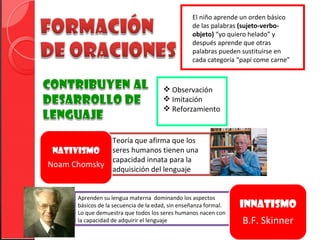 El niño aprende un orden básico
                                                  de las palabras (sujeto-verbo-
                                                  objeto) “yo quiero helado” y
                                                  después aprende que otras
                                                  palabras pueden sustituirse en
                                                  cada categoría “papi come carne”



                                       Observación
                                       Imitación
                                       Reforzamiento


                   Teoría que afirma que los
nativismo          seres humanos tienen una
                   capacidad innata para la
Noam Chomsky
                   adquisición del lenguaje


      Aprenden su lengua materna dominando los aspectos
      básicos de la secuencia de la edad, sin enseñanza formal.   innatismo
      Lo que demuestra que todos los seres humanos nacen con
      la capacidad de adquirir el lenguaje                        B.F. Skinner
 