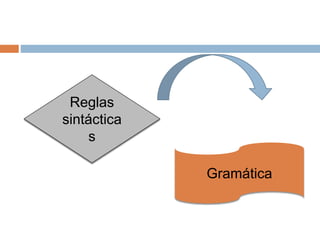 Reglas
sintáctica
s
Gramática
 