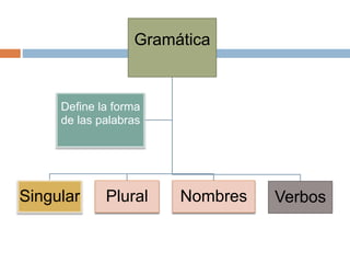 Gramática
Singular Plural Nombres Verbos
Define la forma
de las palabras
 