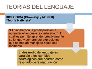 TEORIAS DEL LENGUAJE
BIOLOGICA (Chomsky y McNeill)
“Teoría Nativista”
“El niño hereda la predisposición a
aprender el lenguaje a cierta edad”, lo
cual les permite aprender creativamente
su lengua y comprender expresiones
que no habían manejado hasta ese
momento
El desarrollo de lenguaje es
paralelo a los cambios
neurológicos que ocurren como
resultado de la maduración
 