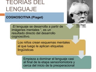 TEORIAS DEL
LENGUAJE
COGNOSCITIVA (Piaget)
“El lenguaje se desarrolla a partir de
imágenes mentales “, es un
resultado directo del desarrollo
cognoscitivo.
Los niños crean esquemas mentales
al que luego le aplican etiquetas
lingüísticas
Empieza a dominar el lenguaje casi
al final de la etapa sensoriomotora y
cerca del inicio de la preoperacional
Jean Piaget
(1896 – 1980)
 