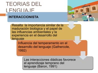 TEORIAS DEL
LENGUAJE
INTERACCIONISTA
Resalta la importancia similar de la
maduración biológica y el papel de
las influencias ambientales y la
experiencia en el desarrollo del
lenguaje
Influencia del temperamento en el
desarrollo del lenguaje (Gathercole,
1992)
Las interacciones diádicas favorece
el aprendizaje temprano del
lenguaje (Baron, 1991)
 