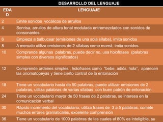 DESARROLLO DEL LENGUAJE
EDA
D
LENGUAJE
2 Emite sonidos vocálicos de arrullos
4 Sonrisa, arrullos de altura tonal modulada entremezclados con sonidos de
consonantes
6 Empieza a balbucear (emisiones de una sola sílaba), imita sonidos
8 A menudo utiliza emisiones de 2 sílabas como mamá, imita sonidos
10 Comprende algunas palabras, puede decir no, usa holofrases (palabras
simples con diversos significados)
12 Comprende ordenes simples , holofrases como “bebe, adiós, hola”, aparecen
las onomatopeyas y tiene cierto control de la entonación
18 Tiene un vocabulario hasta de 50 palabras, puede utilizar emisiones de 2
palabras, utiliza palabras de varias sílabas con buen patrón de entonación
24 Tiene un vocabulario mayor de 50 frases de 2 palabras, se interesa en la
comunicación verbal
30 Rápido incremento del vocabulario, utiliza frases de 3 a 5 palabras, comete
muchos errores gramaticales, excelente comprensión
36 Tiene un vocabulario de 1000 palabras de las cuales el 80% es inteligible, su
 