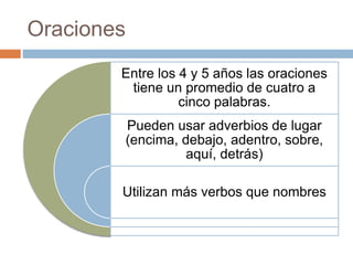 Oraciones
Entre los 4 y 5 años las oraciones
tiene un promedio de cuatro a
cinco palabras.
Pueden usar adverbios de lugar
(encima, debajo, adentro, sobre,
aquí, detrás)
Utilizan más verbos que nombres
 
