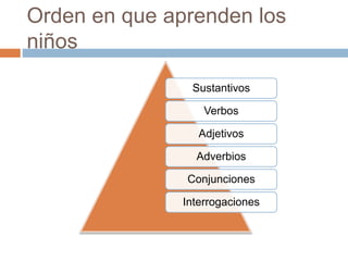 Orden en que aprenden los
niños
Sustantivos
Verbos
Adjetivos
Adverbios
Conjunciones
Interrogaciones
 