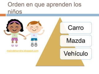 Orden en que aprenden los
niños
Carro
Mazda
Vehículo
maiiralehandra.blogspot.com
 