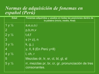 Normas de adquisición de fonemas en español (Perú) Edad Fonemas adquiridos y usados en todas las posiciones dentro de la palabra (inicio, medio, final) 1 y ½ 2 2 y ½ 3 3 y ½ 4 4 y ½ 5 5 y ½ a,e,u,o,i p,b,m,v t,d,f s (= z), n k, g, j y, ñ, ll (En Perú y=ll) l, ch, r  Mezclas dr, tr, sr, cl, bl, gl, sl rr, mezclas pr, br, cr, gr, pronunciación de tres consonantes. 