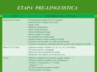 ETAPA  PRE-LINGUISTICA EDAD DESARROLLO DEL LENGUAJE Antes de los 3 meses Vocalizaciones reflejas (0 a 6-8 semanas) Gorjeo (De la 8 semana al 3er. mes) Juego vocal Balbuceo reduplicativo Hace sonidos de placer Llora de diferentes formas  Sonríe cuando ve a mamá Se sobresalta con sonidos altos Guarda silencio o sonríe cuando se le habla Reconoce voz de madre y se calla si está llorando Aumenta o disminuye comportamiento de succión como respuesta al sonido Hasta el 3º y 4º mes Aparecen sonidos vocálicos: /a/, /e/, /u/, /o/,/i/ (vocoides) Vocaliza emoción y desagrado Mueve los ojos en dirección al sonido Responde a los cambios en el tono de la voz 6º mes Balbuceo reduplicativo (mamama, papapa, bababa…) Primeras emisiones silábicas, cuya estructura es: Primero: C (consonante) + V (vocal) Después: V + C Se fija en juguetes que hacen sonidos Presta atención a la música 