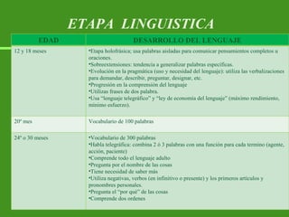 ETAPA  LINGUISTICA EDAD DESARROLLO DEL LENGUAJE 12 y 18 meses Etapa holofrásica; usa palabras aisladas para comunicar pensamientos completos u oraciones. Sobreextensiones: tendencia a generalizar palabras específicas.  Evolución en la pragmática (uso y necesidad del lenguaje): utiliza las verbalizaciones para demandar, describir, preguntar, designar, etc. Progresión en la comprensión del lenguaje Utilizas frases de dos palabra. Usa “lenguaje telegráfico” y “ley de economía del lenguaje” (máximo rendimiento, mínimo esfuerzo). 20º mes Vocabulario de 100 palabras 24º o 30 meses Vocabulario de 300 palabras Habla telegráfica: combina 2 ó 3 palabras con una función para cada termino (agente, acción, paciente) Comprende todo el lenguaje adulto Pregunta por el nombre de las cosas Tiene necesidad de saber más Utiliza negativas, verbos (en infinitivo o presente) y los primeros artículos y pronombres personales. Pregunta el “por qué” de las cosas Comprende dos ordenes 