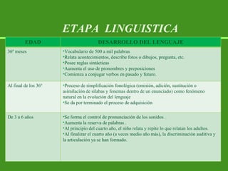 ETAPA  LINGUISTICA EDAD DESARROLLO DEL LENGUAJE 36º meses Vocabulario de 500 a mil palabras Relata acontecimientos, describe fotos o dibujos, pregunta, etc. Posee reglas sintácticas Aumenta el uso de pronombres y preposiciones Comienza a conjugar verbos en pasado y futuro. Al final de los 36º Proceso de simplificación fonológica (omisión, adición, sustitución o asimilación de sílabas y fonemas dentro de un enunciado) como fenómeno natural en la evolución del lenguaje Se da por terminado el proceso de adquisición De 3 a 6 años  Se forma el control de pronunciación de los sonidos . Aumenta la reserva de palabras . Al principio del cuarto año, el niño relata y repite lo que relatan los adultos. Al finalizar el cuarto año (a veces medio año m á s), la discriminación auditiva y la articulación ya se han formado. 