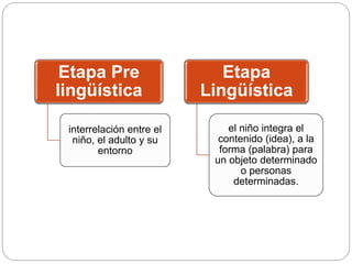 Etapa Pre
lingüística
interrelación entre el
niño, el adulto y su
entorno
Etapa
Lingüística
el niño integra el
contenido (idea), a la
forma (palabra) para
un objeto determinado
o personas
determinadas.