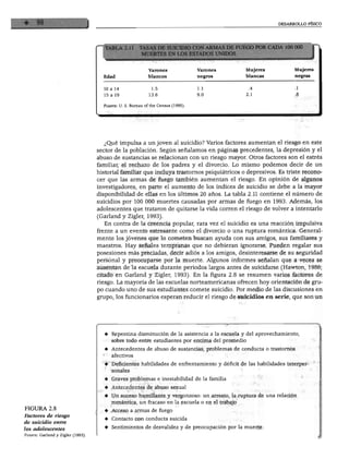 DESARROLLO FÍSICO




                                      TABLA 2.11       TASAS DE SUICIDIO CON ARMAS DE FUEGO POR CADA 100 000
                                                        MUERTES EN LOS ESTADOS UNIDOS



                                                            Varones               Varones      Mujeres           Mujeres

                                     Edad                   blancos               negros       blancas           negras




                                     10 a 14                 1.5                  1.1           .4               .1
                                     15 a 19                13.6                  9.0          2.1               .8


                                     Fuente: U. S. Bureau of the Census (1995).




                                     ¿Qué impulsa a un joven al suicidio? Varios factores aumentan el riesgo en este
                                   sector de la población. Según señalamos en páginas precedentes, la depresión y el
                                   abuso de sustancias se relacionan con un riesgo mayor. Otros factores son el estrés
                                   familiar, el rechazo de los padres y el divorcio. Lo mismo podemos decir de un
                                   historial familiar que incluya trastornos psiquiátricos o depresivos. Es triste recono
                                   cer que las armas de fuego también aumentan el riesgo. En opinión de algunos
                                   investigadores, en parte el aumento de los índices de suicidio se debe a la mayor
                                   disponibilidad de ellas en los últimos 20 años. La tabla 2.11 contiene el número de
                                   suicidios por 100 000 muertes causadas por armas de fuego en 1993. Además, los
                                   adolescentes que trataron de quitarse la vida corren el riesgo de volver a intentarlo
                                   (Garland y Zigler, 1993).
                                     En contra de la creencia popular, rara vez el suicidio es una reacción impulsiva
                                   frente a un evento estresante como el divorcio o una ruptura romántica. General
                                   mente los jóvenes que lo cometen buscan ayuda con sus amigos, sus familiares y
                                   maestros. Hay señales tempranas que no debieran ignorarse. Pueden regalar sus
                                   posesiones más preciadas, decir adiós a los amigos, desinteresarse de su seguridad
                                   personal y preocuparse por la muerte. Algunos informes señalan que a veces se
                                   ausentan de la escuela durante periodos largos antes de suicidarse (Hawton, 1986;
                                   citado en Garland y Zigler, 1993). En la figura 2.8 se resumen varios factores de
                                   riesgo. La mayoría de las escuelas norteamericanas ofrecen hoy orientación de gru
                                   po cuando uno de sus estudiantes comete suicidio. Por medio de las discusiones en
                                   grupo, los funcionarios esperan reducir el riesgo de suicidios en serie, que son un




                                     ♦ Repentina disminución de la asistencia a la escuela y del aprovechamiento,
                                        sobre todo entre estudiantes por encima del promedio

                                     ♦ Antecedentes de abuso de sustancias, problemas de conducta o trastornos
                                        afectivos

                                     ♦ Deficientes habilidades de enfrentamiento y déficit de las habilidades interper
                                        sonales

                                     ♦ Graves problemas e inestabilidad de la familia

                                     ♦ Antecedentes de abuso sexual

                                     ♦ Un suceso humillante y vergonzoso: un arresto, la ruptura de una relación
                                        romántica, un fracaso en la escuela o en el trabajo
FIGURA 2.8
                                     ♦ Acceso a armas de fuego
Factores de riesgo
                                     ♦ Contacto con conducta suicida
de suicidio entre
los adolescentes                     ♦ Sentimientos de desvalidez y de preocupación por la muerte
Fuente: Garland y Zigler (1993).
 