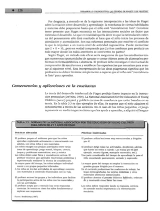 DESARROLLO COGNOSCITIVO: LAS TEORÍAS DE PIAGET Y DE VIGOTSKY




                                  Por desgracia, a menudo se da la siguiente interpretación a las ideas de Piaget
                               sobre la relación entre desarrollo y aprendizaje: la enseñanza de ciertas habilidades
                               y materias debe posponerse hasta que el niño esté "mentalmente listo". Conviene
                               tener presente que Piaget reconocía en las interacciones sociales un factor que
                               estimula el desarrollo. Lo que en realidad quería decir es que la estimulación exter
                               na del pensamiento sólo dará resultado si hace que el niño inicie los procesos de
                               asimilación y acomodación. Son sus esfuerzos personales por resolver el conflicto
                               lo que lo impulsan a un nuevo nivel de actividad cognoscitiva. Puede memorizar
                               que 2 + 8 = 10, ¿pero en verdad comprende que 2 y 8 se combinan para producir un
                               todo mayor donde los todos anteriores se convierten en partes?
                                  Según Piaget, un método más eficaz sería asegurarse de que los estudiantes ten
                               gan numerosas oportunidades de agrupar y contar objetos antes de plantearles pro
                               blemas en forma simbólica o abstracta. El profesor debe investigar el nivel actual de
                               comprensión de sus alumnos y establecer las experiencias que necesitan para avan
                               zar al siguiente nivel. Esta interpretación de las ideas piagetianas significa que los
                               profesores no deben limitarse simplemente a esperar que el niño esté "mentalmen
                               te listo" para aprender.




Consecuencias y aplicaciones en la enseñanza

                               La teoría del desarrollo intelectual de Piaget produjo fuerte impacto en la instruc
                               ción preescolar (DeVries, 1990). La National Association for the Education of Young
                               Children (naeyc) preparó y publicó normas de enseñanza que están basadas en su
                               teoría. En la tabla 3.3 se dan ejemplos de ellas. Se supone que el niño adquiere el
                               conocimiento a través de las acciones. En el caso de los niños pequeños, el juego
                               representa un medio importantísimo que les ayuda a aprender, a adquirir el lengua-




  TABLA 3.3       NORMAS DE LA NATIONAL ASSOCIATION FOR THE EDUCATION OF YOUNG CHILDREN
                  PARA NIÑOS DE 4 Y 5 AÑOS DE EDAD


 Prácticas adecuadas                                               Prácticas inadecuadas


 El profesor prepara el ambiente para que los niños                El profesor utiliza lecciones muy estructuradas y dirigidas
   aprendan explorando activamente e interactuando con               por él.
   adultos, con otros niños y con materiales.
 Los niños escogen sus propias actividades entre varias            El profesor dirige todas las actividades, decidiendo además
   áreas de aprendizaje: juego teatral, bloques, ciencia,            qué harán los niños y cuándo. Las realiza por él (por
   juegos y problemas matemáticos, arte y música.                    ejemplo, recorta figuras, manipula materiales, etc.).
 Los niños deben estar física y mentalmente activos. El            Una parte considerable del tiempo de aprendizaje la pasa el
   profesor reconoce que aprenden resolviendo problemas y            niño escuchando pasivamente, sentado y esperando.
   experimentado mediante la técnica de autodirección.
 La mayor parte del tiempo, los niños trabajan individual          La mayor parte del tiempo se emplea la instrucción en
   mente o en grupos pequeños informales.                            grandes grupos dirigida por el maestro.
 A los niños se les dan actividades de aprendizaje concreto        En el currículo predominan los cuadernos de trabajo, las
   con materiales y contenido relacionados con su vida.              hojas mimeografiadas, las tarjetas didácticas y otros
                                                                     materiales abstractos estructurados.
 El profesor recorre los grupos y los individuos para facilitar    El profesor domina el proceso didáctico hablando, ordenan
   la participación activa de los niños con los materiales y         do y mostrando cómo hacer las cosas.
   con las actividades.
 El profesor acepta que a menudo hay otras respuestas              Los niños deben responder dando la respuesta correcta.
   correctas. Se centra en cómo los niños fundamentan y              Se concede mucha importancia a la memorización
   explican sus respuestas.


 Fuente: Bredekamp (1987).
 