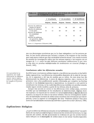 DESARROLLO COGNOSCITIVO




                               '    TABLA 4.6       DIFE IRENCIAS SEXUALES EN LOS NIVELES DEL DOMI]                               i k
                                                    DE P MATEMÁTICAS          (EN PORCENTAJES)


                                                                     4° de primaria      2° de secundaria    3" de bachillerato


                                                                   Mujeres     Varones   Mujeres   Varones   Mujeres   Varones


                                   Solución de problemas
                                     simples de adición            71          73        98        98        100       100
                                   Solución de problemas
                                     en dos pasos                  10          12        68        68        89        92

                                   Solución de problemas
                                     de complejidad
                                     regular                                             13        16        43        48
                                   Solución de problemas
                                     con geometría, álgebra
                                     y estadística básica                                                    03        06


                                   Fuente: U. S. Department of Education (1990).




                               nes con desventajas económicas que en la clase trabajadora o en los sectores po
                               bres. Se han hecho esfuerzos por reclutar y retener a las mujeres en las ciencias,
                               pero nada parece indicar que esté cerrándose la brecha sexual. Una reseña reciente
                               de estudios de investigación indica que los varones superan a las mujeres con un
                               margen de 7 a 1 entre los que obtienen excelentes calificaciones (5 por cien
                               to más alto) en pruebas estandarizadas de rendimiento en ciencias (Hedges y
                               Nowell, 1995).


                               Conclusiones sobre las diferencias sexuales

En la generalidad de las       Es difícil sacar conclusiones sólidas respecto a las diferencias sexuales en las habili
asignaturas, han venido        dades cognoscitivas. Las diferencias mensurables dependen de la edad de los suje
disminuyendo las diferencias
                               tos, de la asignatura y del tipo de medida que se utilice. En más áreas han ido
             inos expertos

predicen que desaparecerán
                               disminuyendo las diferencias. A juicio de algunos expertos, más o menos en los
por completo en la próxima     próximos cinco años posiblemente queden eliminadas por completo las brechas
década.                        sexuales en las destrezas espaciales y matemáticas. La excepción a este patrón la
                               constituyen las ciencias, en las cuales las diferencias medidas con pruebas estanda
                               rizadas siguen siendo notables a partir de los últimos años de primaria.
                                   Aunque esta sección se centra en las diferencias entre ambos sexos, conviene
                               recordar que las habilidades de los estudiantes se interrelacionan. Algunas alum-
                               nas superan a la mayoría de los varones en tareas matemáticas y algunos alumnos
                               superan a la mayoría de ellas en las tareas verbales. Para los investigadores moder
                               nos, las habilidades mentales de ambos sexos muestran más semejanzas que discre
                               pancias. Como lo expresó un investigador del área: "Podemos predecir muy poco
                               acerca de las habilidades mentales del individuo a partir de su sexo" (Kimura, 1989).




Explicaciones biológicas

                               ¿A qué se deben las diferencias sexuales en las habilidades cognoscitivas? Los parti
                               darios de las explicaciones biológicas mencionan los niveles de hormonas y la orga
                               nización del cerebro. Ha ido aumentando la evidencia de que los niveles hormo
                               nales influyen en el desempeño de ambos sexos en las tareas visuales-espaciales.
 