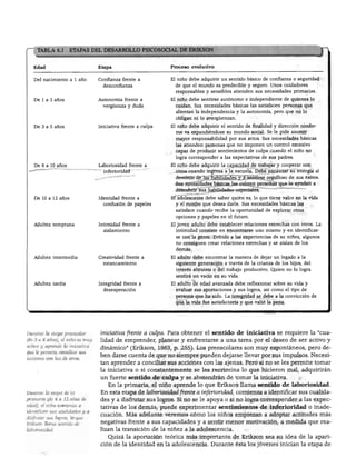 DESARROLLO PERSONAL. SOCIAL Y MORAL




      TABLA 6.1       ETAPAS DEL DESARROLLO PSICOSOCIAL DE ERIKSON                                                                 ¡~^


    Edad                          Etapa                       Proceso evolutivo


    Del nacimiento a 1 año        Confianza frente a          El niño debe adquirir un sentido básico de confianza o seguridad
                                    desconfianza                de que el mundo es predecible y seguro. Unos cuidadores
                                                                responsables y sensibles atienden sus necesidades primarias.
    De 1 a 3 años                 Autonomía frente a          El niño debe sentirse autónomo e independiente de quienes lo
                                    vergüenza y duda            cuidan. Sus necesidades básicas las satisfacen personas que
                                                                alientan la independencia y la autonomía, pero que no lo
                                                                obligan ni lo avergüenzan.
    De 3 a 5 años                 Iniciativa frente a culpa   El niño debe adquirir el sentido de finalidad y dirección confor
                                                                me va expandiéndose su mundo social. Se le pide asumir
                                                                mayor responsabilidad por sus actos. Sus necesidades básicas
                                                                las atienden personas que no imponen un control excesivo
                                                                capaz de producir sentimientos de culpa cuando el niño no
                                                                logra corresponder a las expectativas de sus padres.
    De 6 a 10 años                Laboriosidad frente a       El niño debe adquirir la capacidad de trabajar y cooperar con
                                    inferioridad                otros cuando ingresa a la escuela. Debe encauzar su energía al
                                                                dominio de las habilidades y a sentirse orgulloso de sus éxitos.
                                                                Sus necesidades básicas las cubren personas que le ayudan a
                                                                descubrir sus habilidades especiales.
    De 10 a 12 años               Identidad frente a          El adolescente debe saber quién es, lo que tiene valor en la vida
                                    confusión de papeles        y el rumbo que desea darle. Sus necesidades básicas las
                                                                satisface cuando recibe la oportunidad de explorar otras
                                                                opciones y papeles en el futuro.
    Adultez temprana              Intimidad frente a          El joven adulto debe establecer relaciones estrechas con otros. La
                                    aislamiento                 intimidad consiste en encontrarse uno mismo y en identificar
                                                                se con la gente. Debido a las experiencias de su niñez, algunos
                                                                no consiguen crear relaciones estrechas y se aislan de los
                                                                demás.
    Adultez intermedia            Creatividad frente a        El adulto debe encontrar la manera de dejar un legado a la
                                    estancamiento               siguiente generación a través de la crianza de los hijos, del
                                                                interés altruista o del trabajo productivo. Quien no lo logra
                                                                sentirá un vacío en su vida.
   Adultez tardía                 Integridad frente a         El adulto de edad avanzada debe reflexionar sobre su vida y
                                    desesperación               evaluar sus aportaciones y sus logros, así como el tipo de
                                                                persona que ha sido. La integridad se debe a la convicción de
                                                                que la vida fue satisfactoria y que valió la pena.




Durante la etapa preescólar       iniciativa frente a culpa. Para obtener el sentido de iniciativa se requiere la "cua
(de 3 a 6 años), el niño es muy
                                  lidad de emprender, planear y enfrentarse a una tarea por el deseo de ser activo y
activo y aprende la iniciativa
                                  dinámico" (Erikson, 1963, p. 255). Los preescolares son muy espontáneos, pero de
que le permita conciliar sus
acciones con las de otros.        ben darse cuenta de que no siempre pueden dejarse llevar por sus impulsos. Necesi
                                  tan aprender a conciliar sus acciones con las ajenas. Pero si no se les permite tomar
                                  la iniciativa o si constantemente se les recrimina lo que hicieron mal, adquirirán
                                  un fuerte sentido de culpa y se abstendrán de tomar la iniciativa.
                                     En la primaria, el niño aprende lo que Erikson llama sentido de laboriosidad.
Durante la etapa de la            En esta etapa de laboriosidad frente a inferioridad, comienza a identificar sus cualida
primaria (de 6 a 12 años de
                                  des y a disfrutar sus logros. Si no se le apoya o si no logra corresponder a las expec
edad), el niño comienza a
                                  tativas de los demás, puede experimentar sentimientos de inferioridad o inade
identificar sus cualidades y a
disfrutar sus logros, lo que      cuación. Más adelante veremos cómo los niños empiezan a adoptar actitudes más
Erikson llama sentido de          negativas frente a sus capacidades y a sentir menor motivación, a medida que rea
laboriosidad.                     lizan la transición de la niñez a la adolescencia.
                                     Quizá la aportación teórica más importante de Erikson sea su idea de la apari
                                  ción de la identidad en la adolescencia. Durante ésta los jóvenes inician la etapa de
 