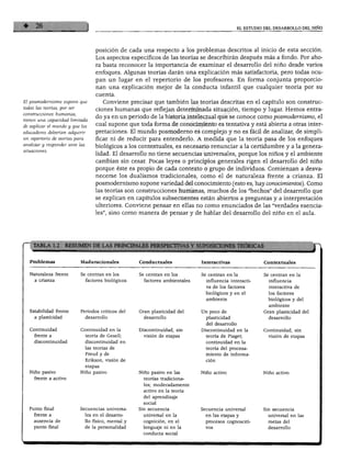 EL ESTUDIO DEL DESARROLLO DEL NIÑO




                                    posición de cada una respecto a los problemas descritos al inicio de esta sección.
                                    Los aspectos específicos de las teorías se describirán después más a fondo. Por aho
                                    ra basta reconocer la importancia de examinar el desarrollo del niño desde vanos
                                    enfoques Algunas teorías darán una explicación más satisfactoria, pero todas ocu
                                    pan un lugar en el repertorio de los profesores. En forma conjunta proporcio
                                     nan una explicación mejor de la conducta infantil que cualquier teoría por su
                                     cuenta.

El posmodernismo supone que
                                        Conviene precisar que también las teorías descritas en el capítulo son construc
todas las teorías, por ser           ciones humanas que reflejan determinada situación, tiempo y lugar. Hemos entra
construcciones humanas,              do ya en un periodo de la historia intelectual que se conoce como posmodernismo, el
tienen una capacidad limitada
                                     cual supone que toda forma de conocimiento es tentativa y está abierta a otras inter
de explicar el mundo y que los
                                     pretaciones. El mundo posmoderno es complejo y no es fácil de analizar, de simpli
educadores deberían adquirir
un repertorio de teorías para        ficar ni de reducir para entenderlo. A medida que la teoría pasa de los enfoques
analizar y responder ante las        biológicos a los contextúales, es necesario renunciar a la certidumbre y a la genera
situaciones.                         lidad. El desarrollo no tiene secuencias universales, porque los niños y el ambiente
                                     cambian sin cesar. Pocas leyes o principios generales rigen el desarrollo del niño
                                     porque éste es propio de cada contexto o grupo de individuos. Comienzan a desva
                                     necerse los dualismos tradicionales, como el de naturaleza frente a crianza. El
                                     posmodernismo supone variedad del conocimiento (esto es, hay conoámientos). Como
                                     las teorías son construcciones humanas, muchos de los "hechos" del desarrollo que
                                     se explican en capítulos subsecuentes están abiertos a preguntas y a interpretación
                                     ulteriores. Conviene pensar en ellas no como enunciados de las "verdades esencia
                                     les", sino como manera de pensar y de hablar del desarrollo del niño en el aula.




 "TABLA 1.2            RE SUMEN DE LAS PRINCH 'ALES PERSPECTIVAS Y
                                                                                  SUPOSICIONES TEÓRICA ^S                             J

                                                         Conductuales              Interactivas                Contextúales
    Problemas                Maduracionales


                                                         Se centran en los         Se centran en la            Se centran en la
    Naturaleza frente        Se centran en los
                                                           factores ambientales      influencia interacti        influencia
       a crianza                 factores biológicos
                                                                                     va de los factores          interactiva de
                                                                                     biológicos y en el          los factores
                                                                                     ambiente                    biológicos y del
                                                                                                                 ambiente

                                                         Gran plasticidad del      Un poco de                  Gran plasticidad del
    Estabilidad frente       Periodos críticos del
                                                           desarrollo                plasticidad                 desarrollo
       a plasticidad             desarrollo
                                                                                      del desarrollo
                                                         Discontinuidad, sin        Discontinuidad en la       Continuidad, sin
    Continuidad                 Continuidad en la
                                                                                      teoría de Piaget;          visión de etapas
       frente a                   teoría de Gesell;        visión de etapas
                                  discontinuidad en                                   continuidad en la
       discontinuidad
                                  las teorías de                                      teoría del procesa
                                                                                      miento de informa
                                  Freud y de
                                  Erikson, visión de                                  ción

                                  etapas
                                                         Niño pasivo en las         Niño activo                Niño activo
     Niño pasivo                Niño pasivo

       frente a activo                                     teorías tradiciona
                                                           les; moderadamente
                                                           activo en la teoría
                                                           del aprendizaje
                                                           social
                                                                                    Secuencia universal        Sin secuencia
     Punto final                Secuencias universa      Sin secuencia
                                                           universal en la            en las etapas y            universal en las
       frente a                   les en el desarro
                                                           cognición, en el           procesos cognosciti        metas del
       ausencia de                llo físico, mental y
                                                           lenguaje ni en la                                     desarrollo
       punto final                de la personalidad                                  vos

                                                            conducta social
 