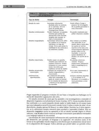 EL ESTUDIO DEL DESARROLLO DEL NIÑO




                               %GDSmA]ASDEALGmOÍ ? DISENOS                                           J
   TABLA 1.3        VENTAJA:




  Tipo de diseño                Ventajas                             Desventajas


  Estudio de casos              Suministra información               Puede reflejar el sesgo o
                                 detallada sobre la conducta           prejuicio del investigador.
                                 de un individuo. Sirve de             No es posible generalizar a
                                 punto de partida para                 otras situaciones.
                                  investigaciones futuras.
  Estudios correlaciónales      Pueden emplearse con grandes         No pueden emplearse para
                                  muestras para probar las             probar relaciones causales.
                                  asociaciones entre diversas
                                  variables (por ejemplo, la
                                  edad y la autoestima)
  Estudios longitudinales       Suministran información sobre        Muy costosos y su realiza
                                  los cambios en la conducta           ción tarda años. Si un
                                  individual a lo largo del            estudio abarca varios años,
                                  tiempo. Sirven para probar la        los sujetos se vuelven
                                  estabilidad de las conductas y       expertos en los tests y los
                                  las relaciones causales.             acontecimientos históricos
                                                                       pueden influir en los
                                                                       resultados. A veces los
                                                                       sujetos abandonan el
                                                                       estudio y se incurre así en
                                                                       sesgos.

  Estudios transversales        Pueden usarse con grandes            No prueban relaciones
                                  muestras para examinar los           causales. Tampoco
                                  cambios evolutivos. Pueden           proporcionan información
                                  terminarse en unos cuantos           sobre la estabilidad de la
                                  meses. Son útiles para               conducta.
                                  establecer normas de edades.
  Estudios secuenciales         Combinan las ventajas de los         No se usan comúnmente ni
    transversales                 diseños longitudinales y             se conocen bien.
                                  transversales.
  Intervenciones                Las condiciones del estudio          Incluyen muestras pequeñas
    experimentales                están bien controladas. El           y, si se realizan en el
                                  grado de control es máximo           laboratorio, no es posible a
                                  en los estudios de laboratorio       veces generalizar a otros
                                  y mínimo en los experimen            ambientes.
                                  tos naturales.




Piaget registraba el progreso evolutivo de sus hijos e integraba sus hallazgos en la
teoría del desarrollo cognoscitivo del niño.
  Un estudio reciente de casos que ha ayudado a los investigadores a entender el
desarrollo lingüístico es la historia de Genie (Curtiss, 1977). Genie (nombre ficticio)
fue confinada a un cuarto pequeño donde nadie le habló desde los 20 meses hasta
que una trabajadora social la encontró cuando tenía 13 años y medio de edad. Al ser
descubierta, pesaba apenas 59 libras y no sabía hablar. Durante los 9 años siguien
tes, se le administró terapia intensiva para ayudarle a aprender a hablar. Pero su
desarrollo lingüístico nunca se aproximó al de un adulto normal. Según el último
informe, a los 30 años Genie vivía en un hogar comunitario para adultos retrasados
y su lenguaje todavía no era normal.
  Los estudios de casos suministran información útil y profunda sobre un aspecto
del desarrollo; por ejemplo, el lenguaje o la cognición. De estudios como el de
Genie se ha aprendido mucho respecto a los efectos que el aislamiento social tiene
en la adquisición del lenguaje. Indica además que puede haber un periodo crítico
 