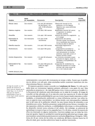 DESARROLLO FÍSICO




— TABLA 2.1          ENFEItt 1EDADES     Y TRASTORNOS GENÉTICOS COIS                                                           I

                                                                                                                     Prueba
                                Modo
                                de transmisión   Frecuencia                  Descripción                             disponible
  Nombre


  Fíbrosis cística              Gen recesivo     1 de cada 200 individuos    Obstrucción mucosa en los               Sí
                                                   de raza blanca; 1 de        pulmones y en los órganos
                                                   cada 16 000 afroameri       digestivos que causa problemas
                                                   canos                       respiratorios

  Diabetes congénita            Gen recesivo     1 de cada 2 500 varones     Metabolismo anormal del azúcar;         No
                                                                               el organismo no produce
                                                                               suficiente insulina
  Hemofilia                     Gen recesivo     1 de cada 1 000 varones     Ausencia del factor de coagulación      Sí
                                                                               en la sangre

  Enfermedad de                 Gen dominante    1 de cada 18 000            Degeneración del sistema                Sí
     Huntington                                    nacimientos                 nervioso central; los síntomas
                                                                               no se manifiestan sino hasta los
                                                                               35 años de edad en adelante
   Distrofia muscular           Gen recesivo     1 de cada 3 000 varones     Enfermedad degenerativa                 Sí
                                                                               muscular

   Fenilcetonuria               Gen recesivo     1 de cada 8 000 partos       Incapacidad de neutralizar la          Sí
                                                                               fenilalanina del aminoácido, la
                                                                               cual está presente en muchas
                                                                               proteínas; causa daño severo al
                                                                               sistema nervioso central
   Anemia drepanocítica         Gen recesivo     1 de cada 500 afroameri     Los eritrocitos anormales causan        Sí
                                                   canos                       privación de oxígeno, lesión en
                                                                               los tejidos y susceptibilidad a las
                                                                               infecciones
   Enfermedad de Tay-           Gen recesivo     1 de cada 3 600 partos de   Incapacidad de metabolizar las           Sí
     Sachs                                         judíos de origen            sustancias grasosas en el tejido
                                                   europeo                     nervioso, que causa muerte de
                                                                               los 3 a los 4 años de edad

   FUENTE: McKusick (1992).




                                   correctamente o una parte del cromosoma se rompe o daña. Puesto que el proble
                                   ma no afecta a un solo gen, estas anomalías suelen ocasionar trastornos con mu
                                   chos síntomas físicos y mentales.
El riesgo de concebir un niño         El trastorno genético mejor conocido es el síndrome de Down. Un niño que lo
afectado del síndrome de           sufre tiene un cromosoma vigésimo primero adicional o una parte de uno. Esta
Down aumenta después que la
                                   anomalía se presenta en 1 de cada 800 partos vivos. Como se aprecia en la tabla 2.2,
madre llega a los 35 años de
edad, por las mayores
                                   la frecuencia del síndrome está relacionada con la edad de la madre. El riesgo de
probabilidades de que los          concebir un hijo afectado por él es más alto entre las mayores de 35 años de edad
óvulos hayan estado expuestos      por una más grande probabilidad de que sus óvulos hayan estado expuestos a enfer
a enfermedades.                    medades, a contaminación ambiental y a otras influencias nocivas. Los niños tie
                                   nen un aspecto muy característico. La cabeza tiende a ser más pequeña y redonda
                                   que la del resto de la población infantil; los ojos tienen forma de almendra y sus
                                   miembros son cortos. También presentan varias deficiencias físicas y mentales. Es
                                   tán expuestos a defectos cardiacos, a enfermedades infecciosas y a otros problemas.
                                   Su desarrollo mental nunca alcanza el del adulto. Sin embargo, su potencial de
                                   aprendizaje es mayor al que se les asignaba hace 15 o 20 años, cuando la mayoría de
                                   ellos era internado en alguna institución. Conviene señalar que no todas las vícti
                                   mas son iguales. Según la cantidad de material genético adicional que tengan, algu
                                   nos muestran características prácticamente normales (Rosenberg y Pettigrew, 1983).
                                   Cerca de 20 por ciento de los niños con síndrome de Down mueren hacia los 10
                                   años de edad, pero muchos sobreviven hasta la adultez intermedia.
 
